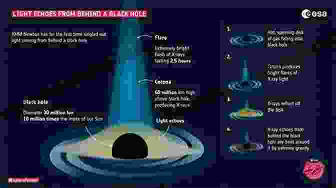 A Black Hole, A Celestial Enigma With Immense Gravitational Force The Universe: The Big Bang Black Holes And Blue Whales (Inquire Investigate)